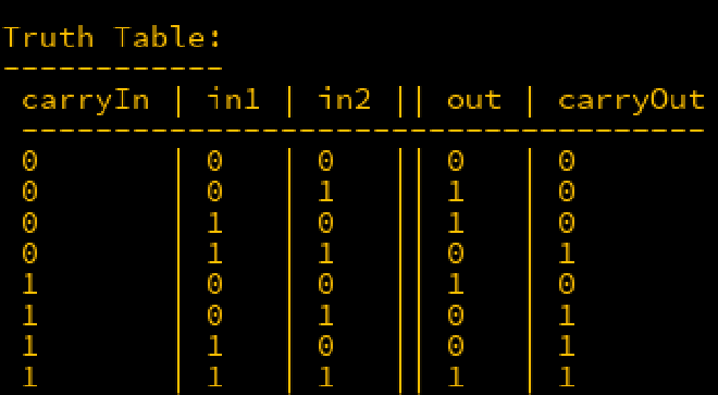 Full Adder Truth Table