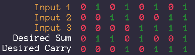 Full Adder Truth Table