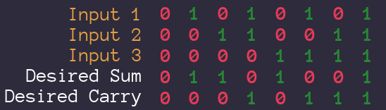 Full Adder Truth Table